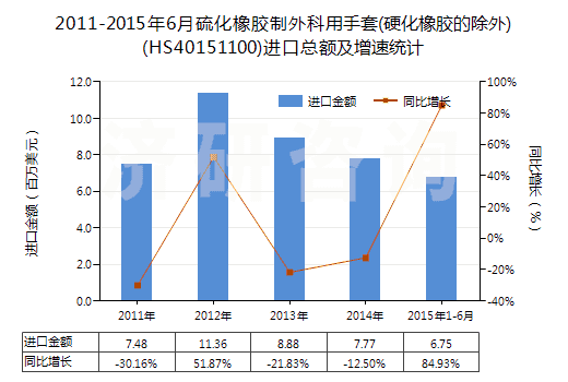 2011-2015年6月硫化橡膠制外科用手套(硬化橡膠的除外)(HS40151100)進(jìn)口總額及增速統(tǒng)計(jì)